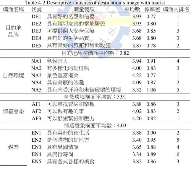 Table 4-2 Descriptive statistics of destination’s image with tourist