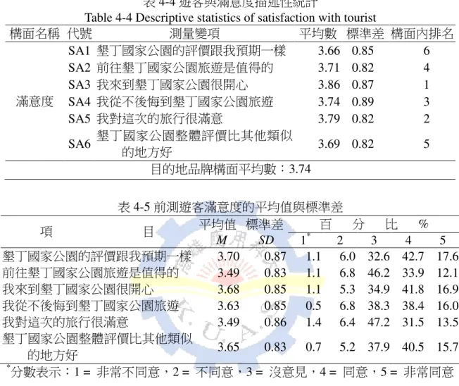 表 4-4 遊客與滿意度描述性統計 