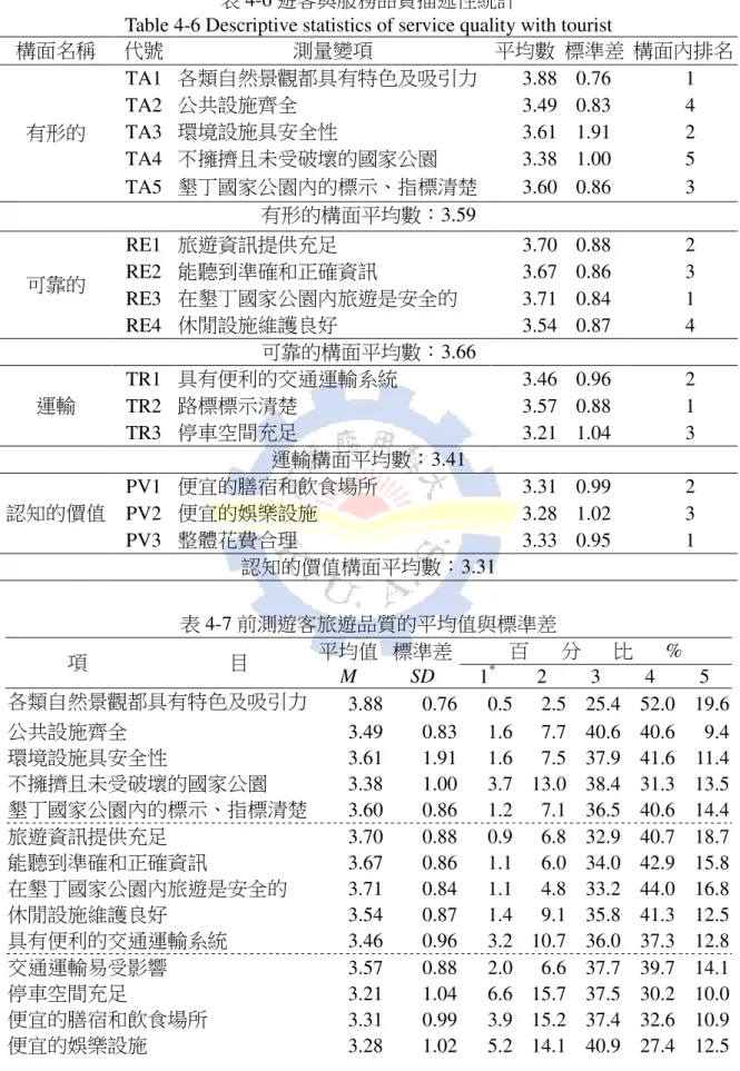 表 4-6 遊客與服務品質描述性統計 