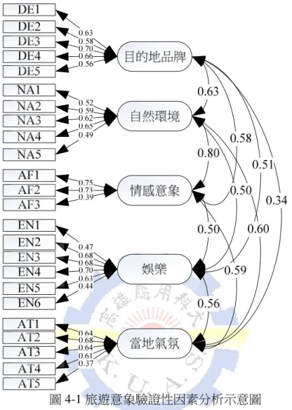 圖 4-1 旅遊意象驗證性因素分析示意圖 