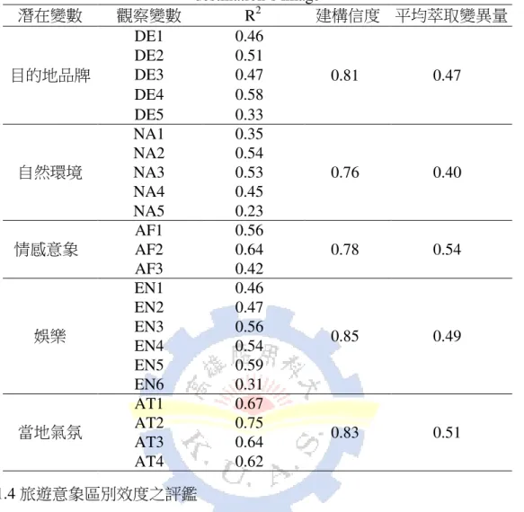 Table 4-20 The discriminate validitychart of destination’s image