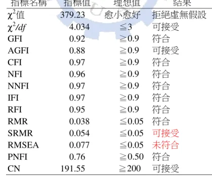 Table 4-23 The confirmatory factory analysis of destination’s image after modification
