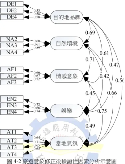 圖 4-2 旅遊意象修正後驗證性因素分析示意圖 