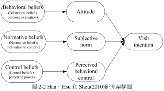 圖 2-2 Han、Hsu 和 Sheu(2010)研究架構圖 