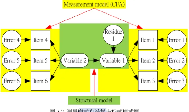 圖 3-2  測量模式和結構方程式模式圖  Figure 3-2 Measurement model and structure model 