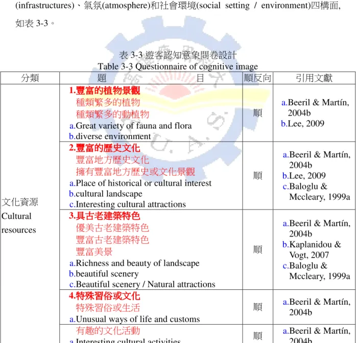 表 3-3 遊客認知意象問卷設計  Table 3-3 Questionnaire of cognitive image 