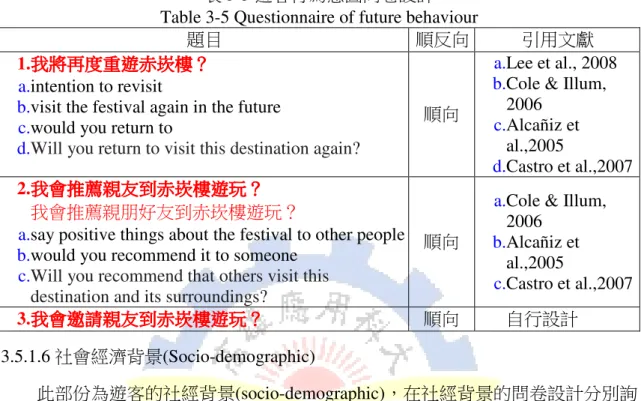 表 3-5 遊客行為意圖問卷設計  Table 3-5 Questionnaire of future behaviour 