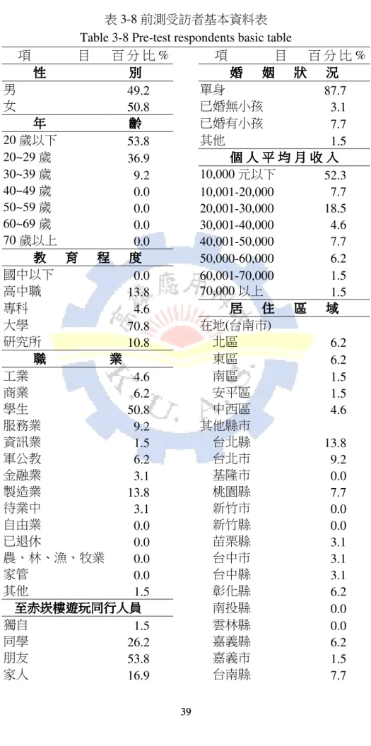 表 3-8 前測受訪者基本資料表  Table 3-8 Pre-test respondents basic table