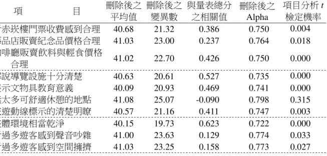 Table 3-11 Visitors tour the pre-test item and reliability analysis of satisfaction variable 