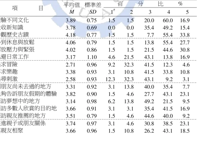 Table 3-12 Visitors pre-test mean and standard deviation of motivation