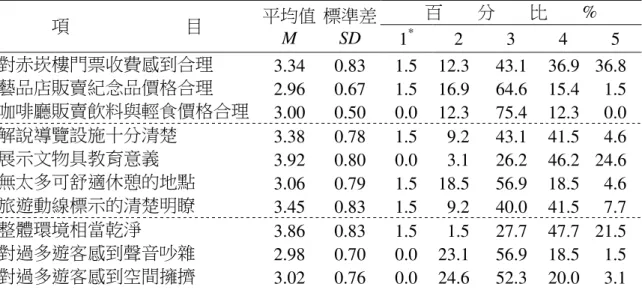 Table 3-15 Visitors pre-test mean and standard deviation of satisfaction 
