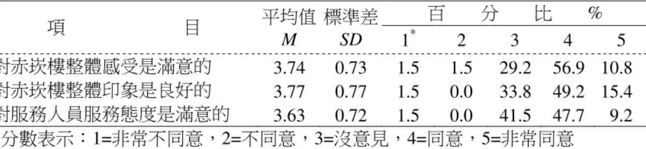 Table 3-16 Visitors pre-test mean and standard deviation of behavioral intentions 