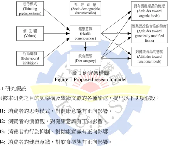 圖 1 研究架構圖 