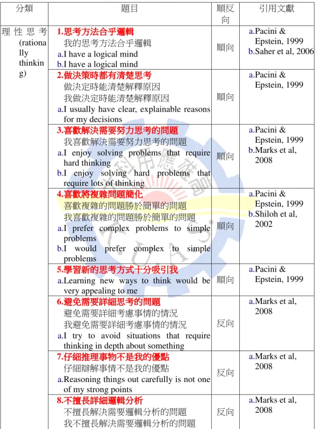 Table 3-2 Questionnaires of thinking predispositions toward organic, genetically  modified food and functional food 