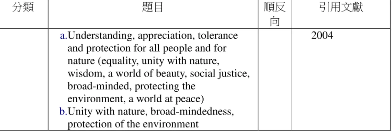 Table 3-4 Questionnaires of health consciousness 