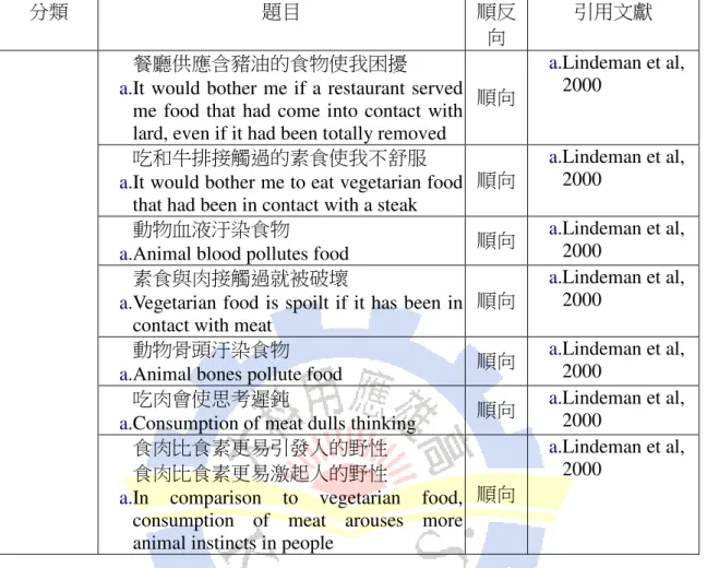 Table 3-5 Questionnaires of behavioural inhibition toward organic, genetically modified 