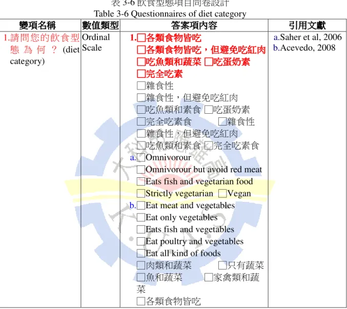 表 3-6 飲食型態項目問卷設計  Table 3-6 Questionnaires of diet category  變變變 變項名稱項名稱項名稱 項名稱     數值類型 數值類型    數值類型數值類型 答 答案項內答答 案項內容案項內案項內容 容    容 引 引用引引用 用文獻用文獻 文獻    文獻 1.請問您的飲食型 態 為 何 ？ (diet  category)  Ordinal Scale  1.□□□ □各類食各類食各類食 各類食物物 物皆吃物皆吃 皆吃 皆吃□□□□各類食各類食各類