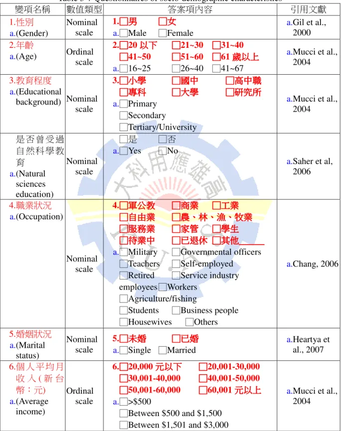 表 3-7 受訪者社經背景問卷設計 