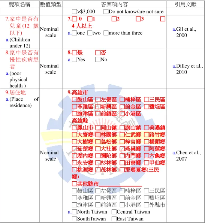 表 3-8 為文獻收集與彙整後之問卷初稿問項。 