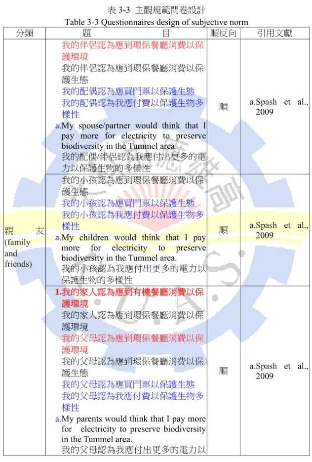 表  3-3  主觀規範問卷設計 
