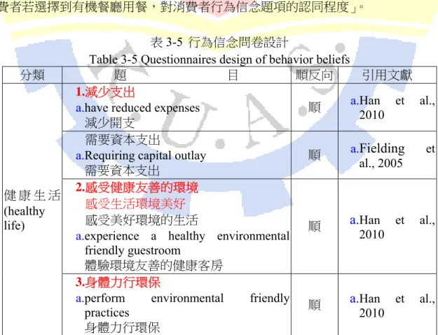 表  3-5  行為信念問卷設計 