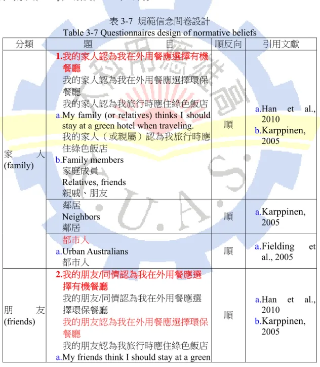表  3-7  規範信念問卷設計 