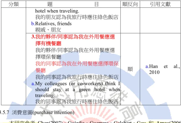 Table 3-8 Questionnaires design of purchase intention 