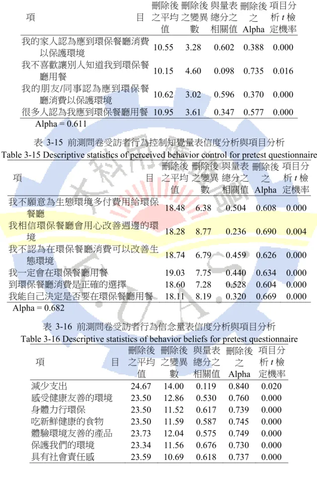 Table 3-15 Descriptive statistics of perceived behavior control for pretest questionnaire 