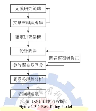 圖 1-3-1  研究流程圖  Figure 1-3-1 Best fitting model 