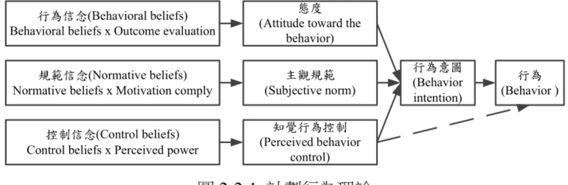 圖 2-2-1  計劃行為理論 