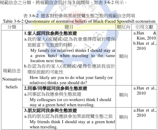 Table 3-6-2 Questionnaire of normative beliefs of Black-Faced Spoonbill ecotourism 