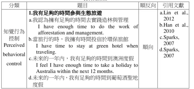 Table 3-6-7 Questionnaire of perceived behavioral control of Black-Faced Spoonbill  ecotourism  分類  題目  順反向  引用文獻  知覺行為 控制  Perceived  behavioral  control  1.我有足夠的時間參與生態我有足夠的時間參與生態我有足夠的時間參與生態 我有足夠的時間參與生態旅旅旅 旅遊遊遊 遊  a.我認為擁有足夠的時間去實踐造林與管理  I  have  enough  ti