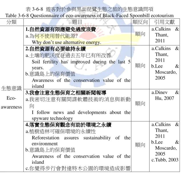 Table 3-6-8 Questionnaire of eco-awareness of Black-Faced Spoonbill ecotourism 