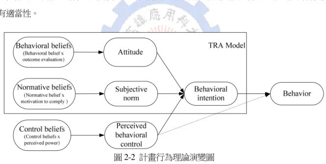 Figure 2-2 The TPB is an extended version of the TRA 