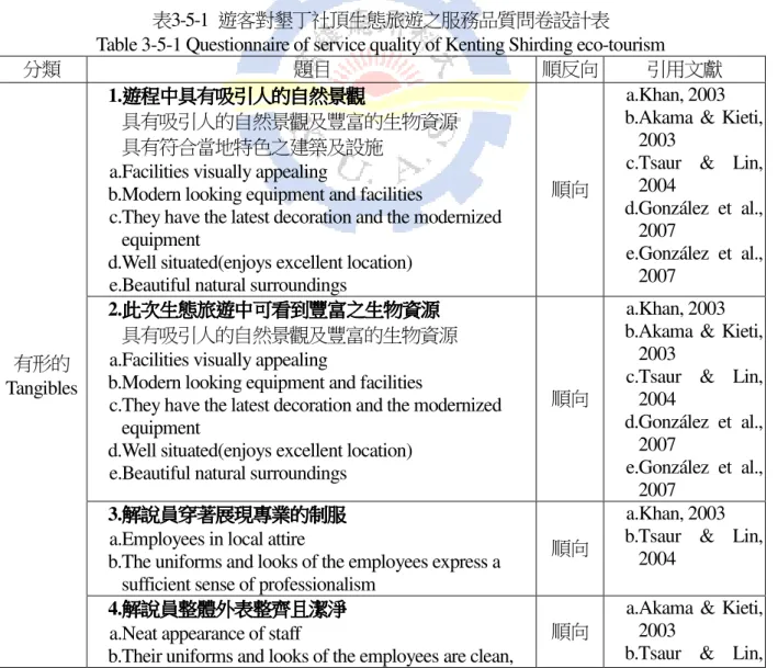 Table 3-5-1 Questionnaire of service quality of Kenting Shirding eco-tourism 