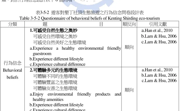 Table 3-5-2 Questionnaire of behavioral beliefs of Kenting Shirding eco-tourism 