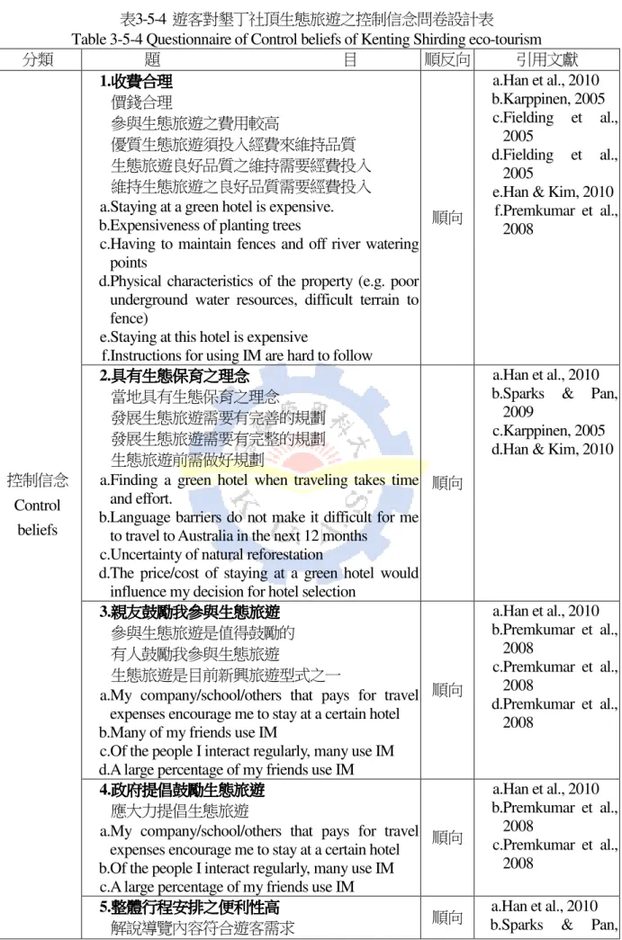 Table 3-5-4 Questionnaire of Control beliefs of Kenting Shirding eco-tourism 