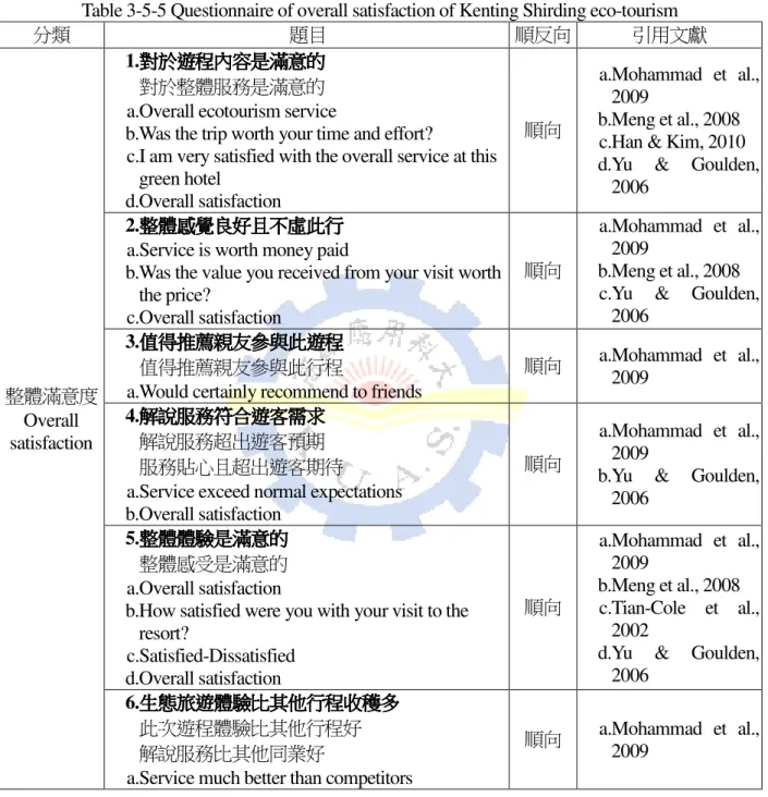 Table 3-5-5 Questionnaire of overall satisfaction of Kenting Shirding eco-tourism 