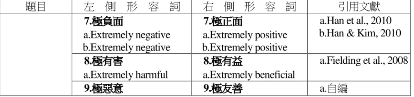 Table 3-5-7 Questionnaire of subjective norm of Kenting Shirding eco-tourism 