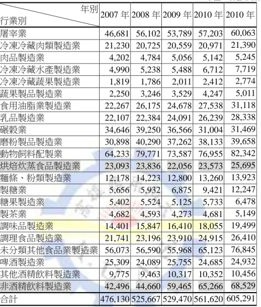 表 1  台灣食品飲料業產值 