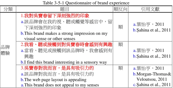 Table 3-5-1 Questionnaire of brand experience 