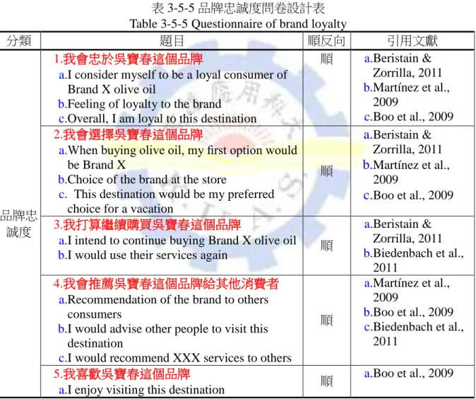 表 3-5-5 品牌忠誠度問卷設計表  Table 3-5-5 Questionnaire of brand loyalty 