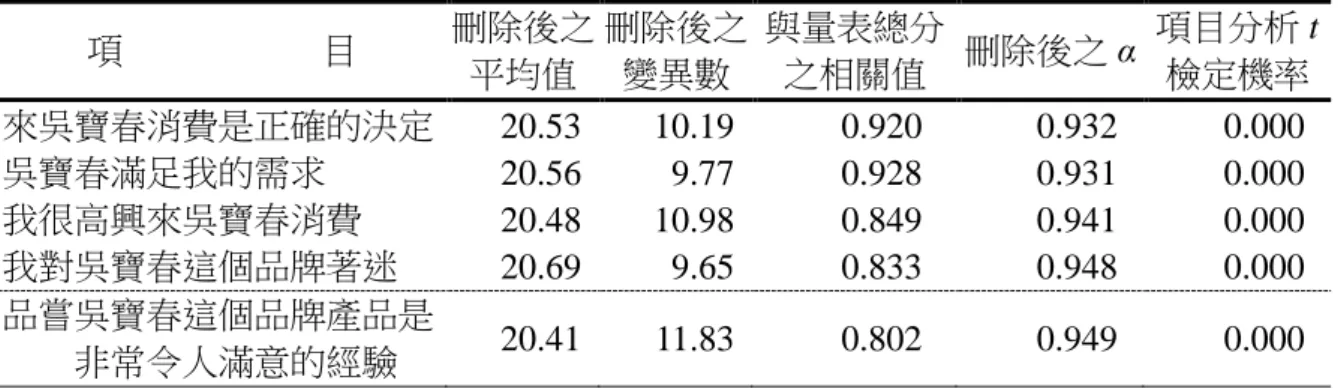 Table 4-1-4 Item and reliability analysis of brand trust pretest questionnaire 