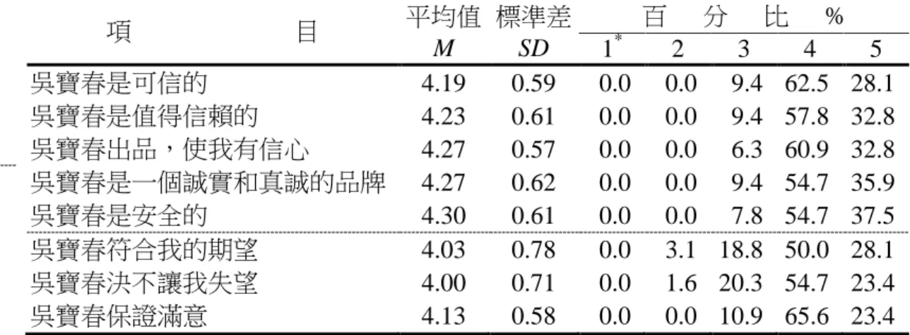Table 4-1-10 Brand loyalty 
