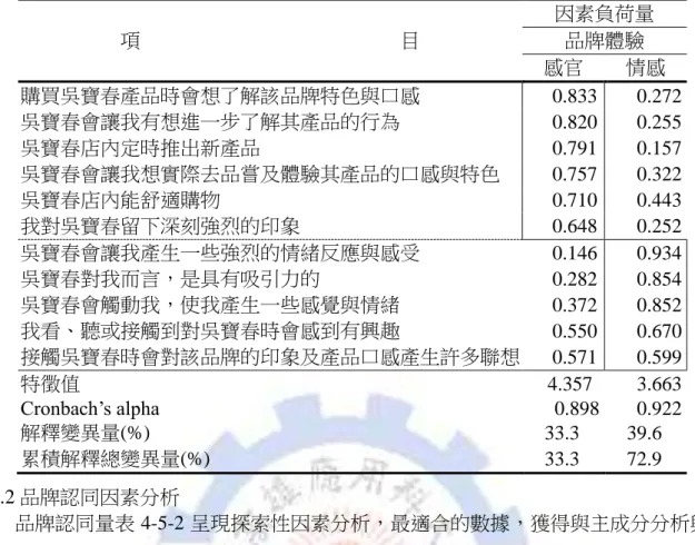 Table 4-5-2 Factor analysis of brand identification 