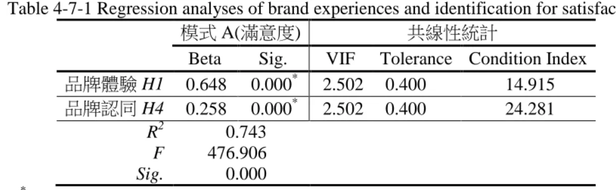 Table 4-7-1 Regression analyses of brand experiences and identification for satisfaction 