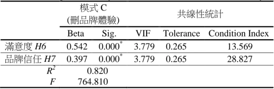 Table 4-7-3-3 Regression analyses of brand satisfaction and trust for loyalty  模式 C 