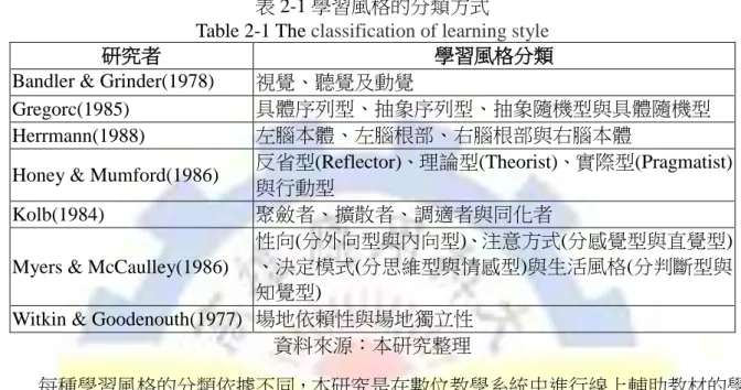 表 2-1 學習風格的分類方式 
