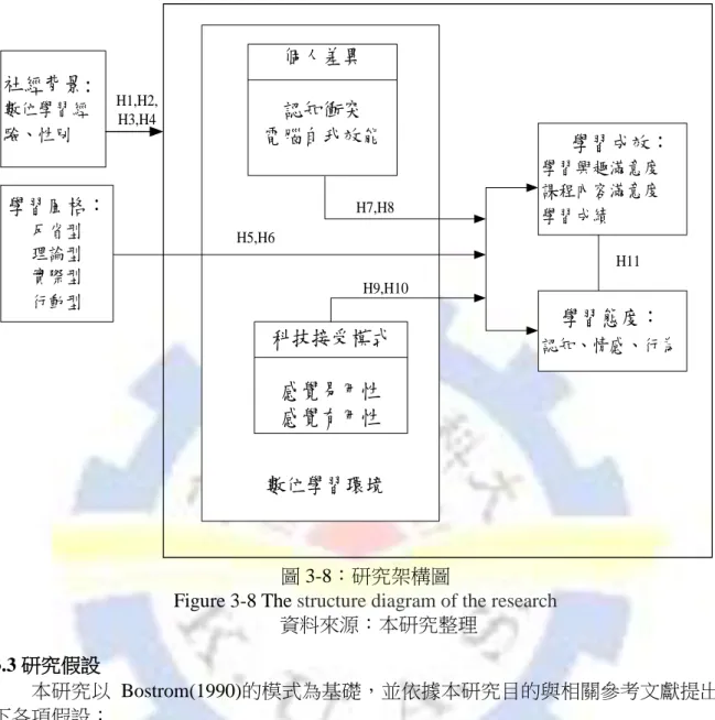 Figure 3-8 The structure diagram of the research  資料來源：本研究整理  3.3 研究假設  本研究以 Bostrom(1990)的模式為基礎，並依據本研究目的與相關參考文獻提出以 下各項假設：  H1：不同數位學習經驗對學習成效會有顯著性的差異。  H2：不同數位學習經驗對學習態度會有顯著性的差異。  H3：不同性別對學習成效有顯著性的差異。  H4：不同性別對學習態度有顯著性的差異。  H5：不同的學習風格會對學習成效有顯著性相關。  H5.1：不同的學