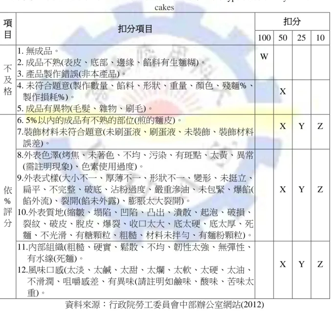 Table 3-3 The standard of formative evaluation for the Chinese type dessert- chrysanthemum  cakes  項 目  扣分項目  扣分  100  50  25  10  不 及 格  1